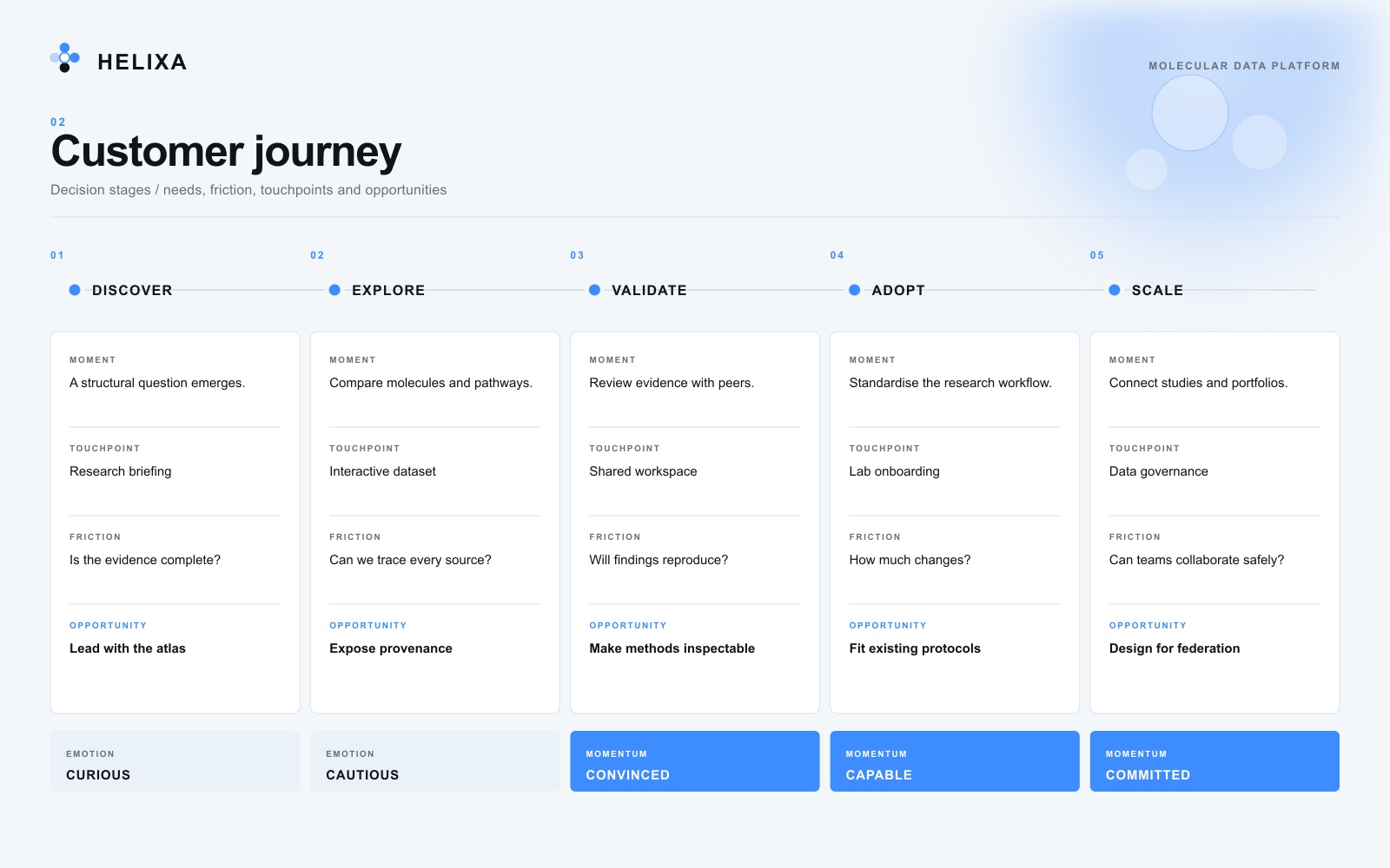 A customer journey map across five decision stages, each with its moment, touchpoint, friction and opportunity