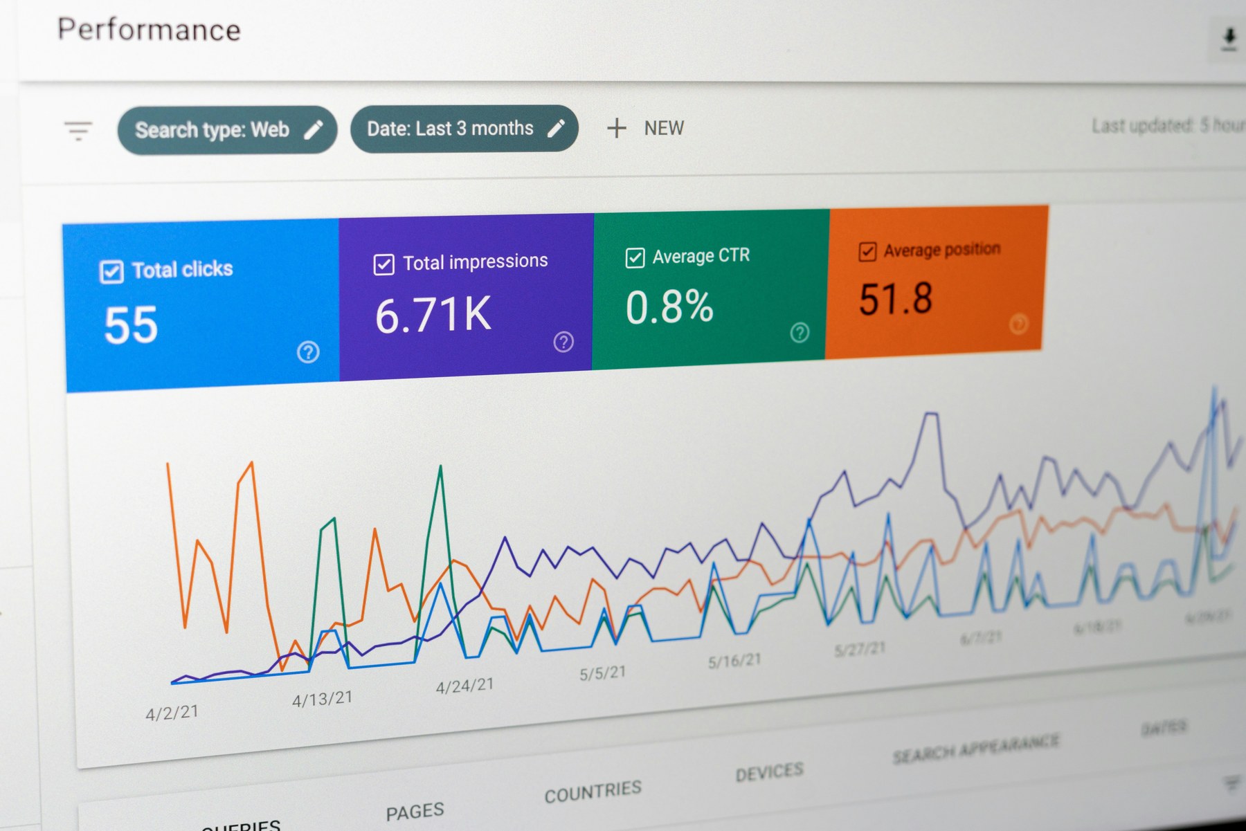 Search performance read over three months, clicks and impressions against average position